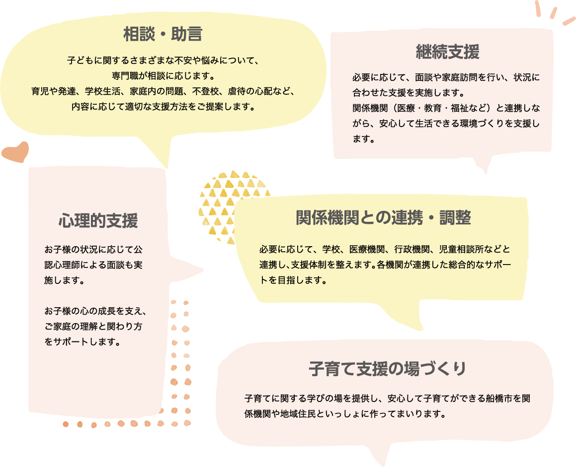 相談・助言、継続支援、心理的支援、関係機関との連携・調整、子育て支援の場づくり