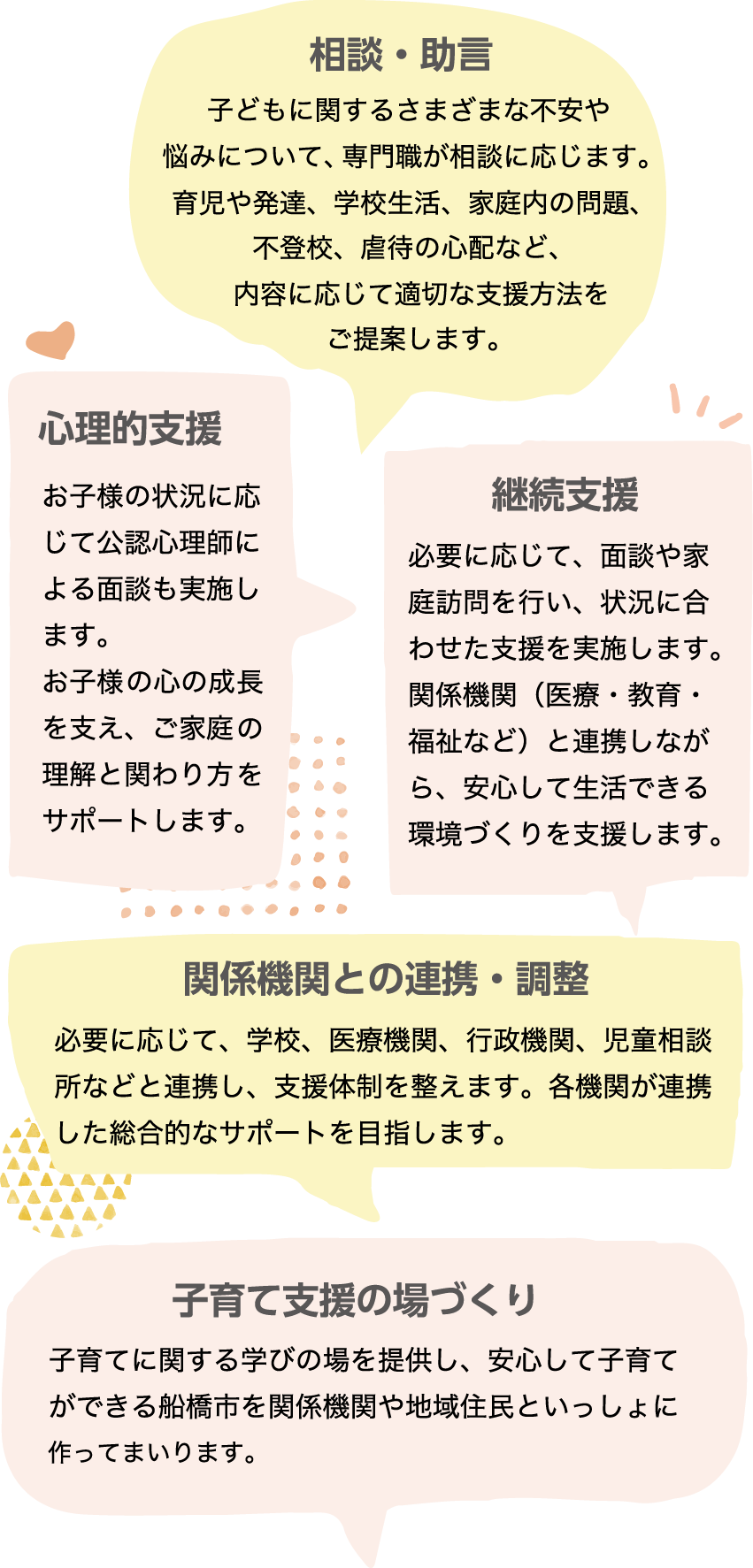 相談・助言、継続支援、心理的支援、関係機関との連携・調整、子育て支援の場づくり